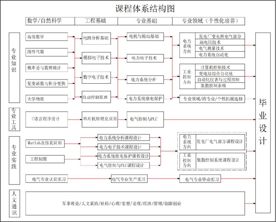 电气工程及其自动化课程体系结构图